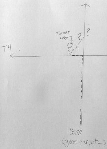 Had I missed the tree and walked all the way to the next path? Dotted line shows where I thought I had gone.