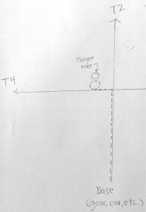 Dotted line shows where I had actually walked: in a neat little circle.